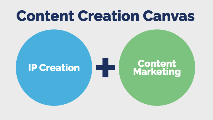 Content Creation = IP Creation + Content Marketing