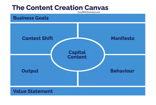 The Content Creation Canvas