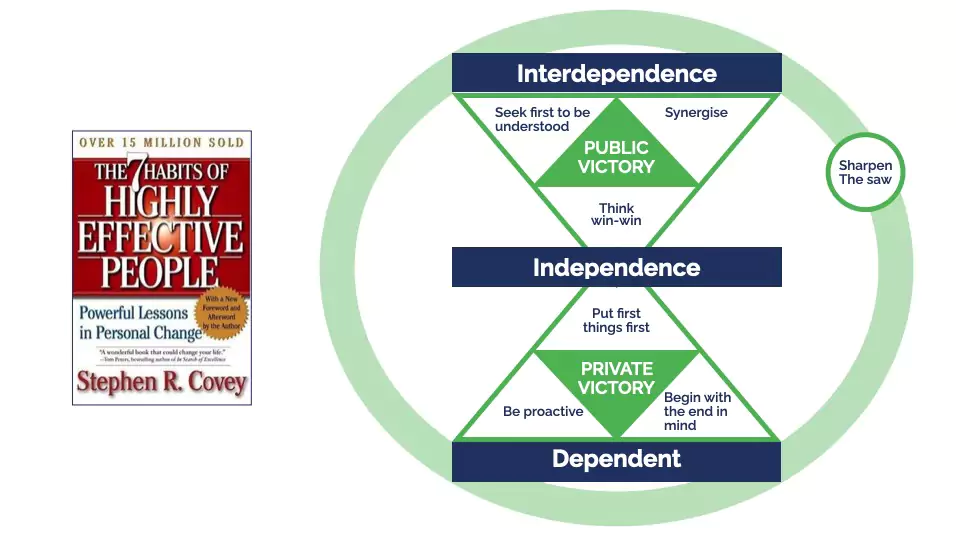 Stephen Covey - Seven Habits of Highly Effective People visual model