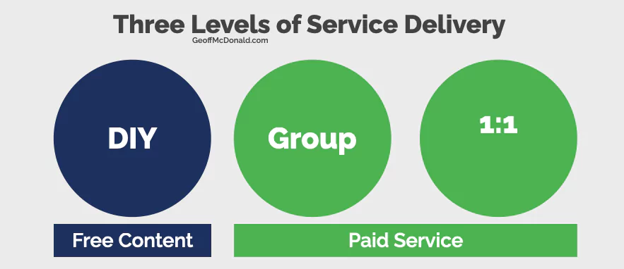 Three Levels of Service Delivery