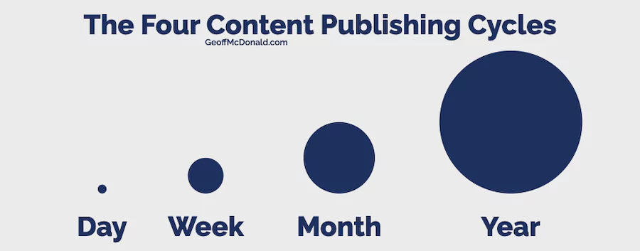 The Four Content Publishing Cycles