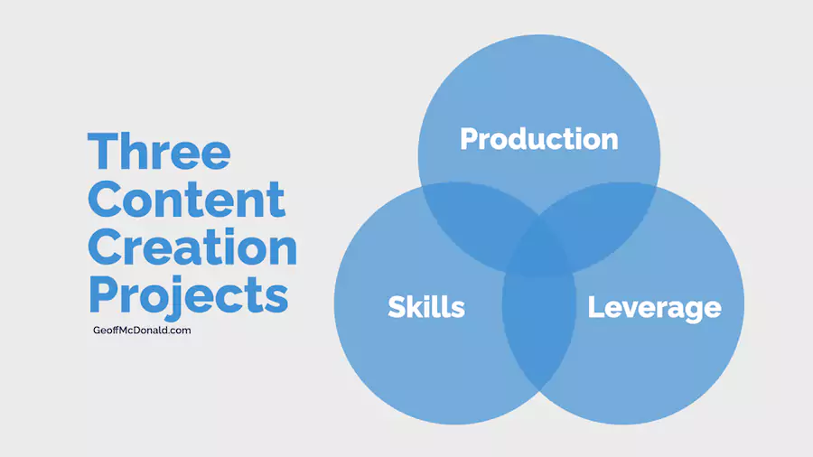 Three Types of Content Creation Projects