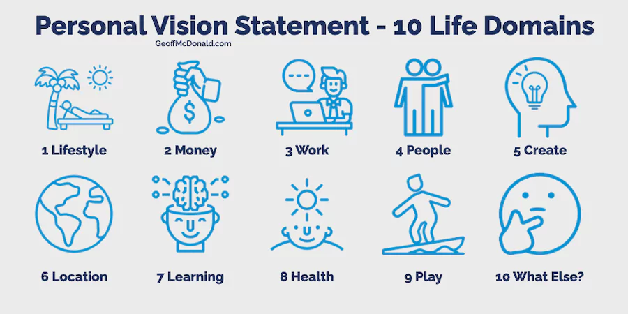Personal Vision Statement - 10 Life Domains