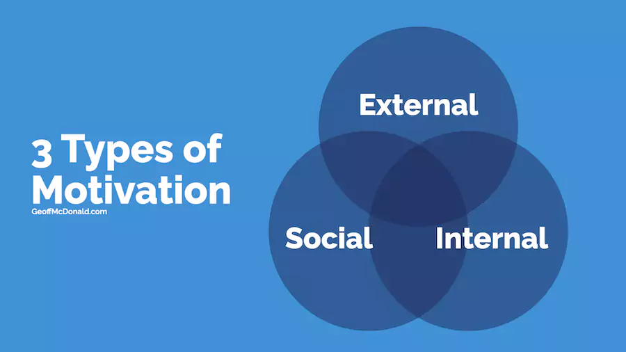 Three Types of Motivation