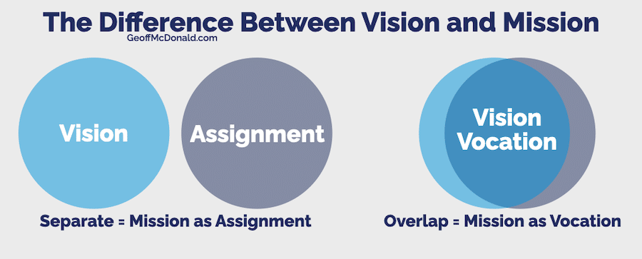 Similarities and Differences between Vision and Mission