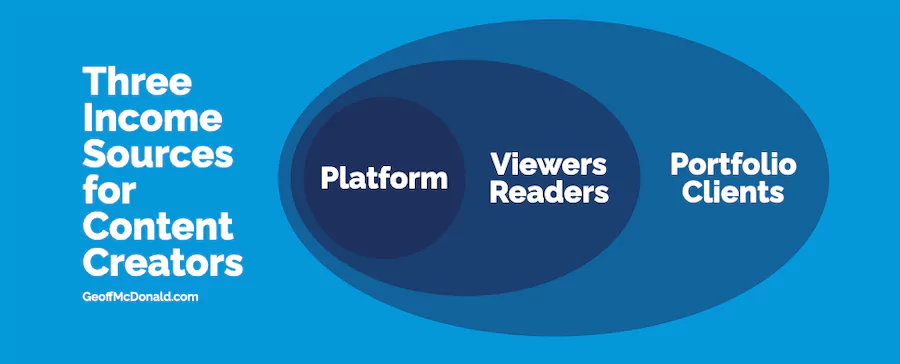 Three Income Sources for Content Creators