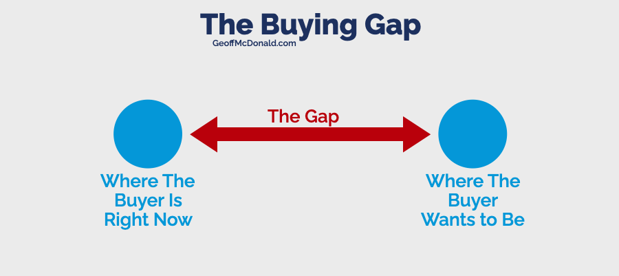 The Buying Gap