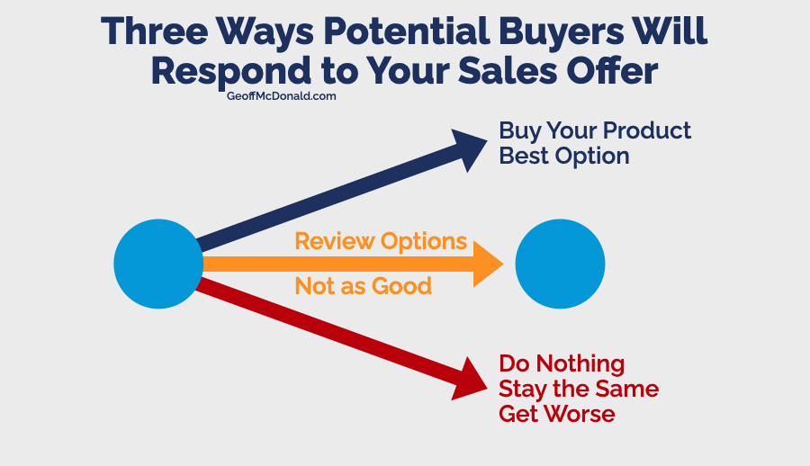 Three Responses Buyers May Make to Your Sales Offer