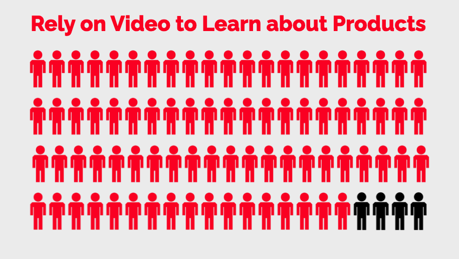 Video Marketing Statistics - Using video to learn about products