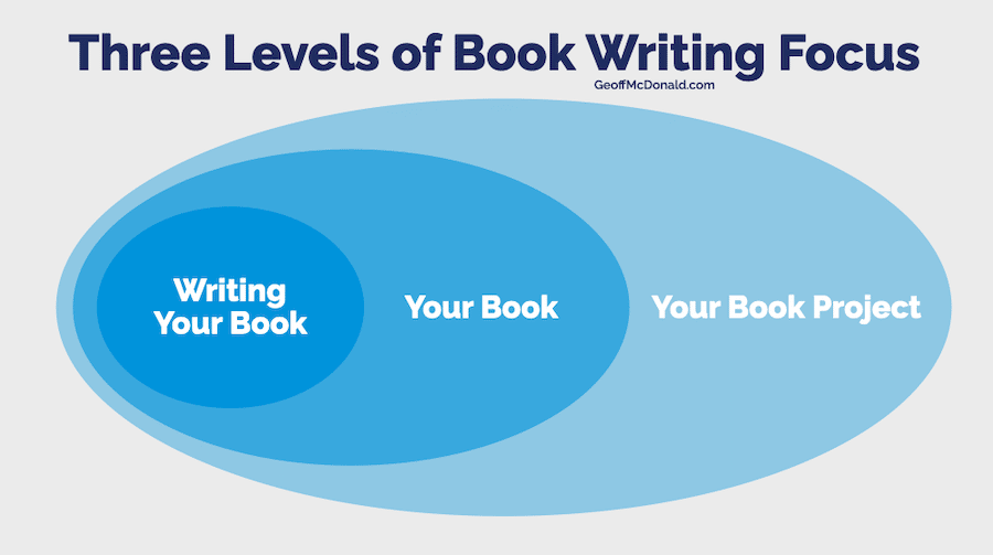 The Three Levels of your Book Writing Focus