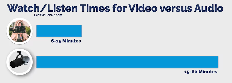 Watch and Listen times for Video versus Audio