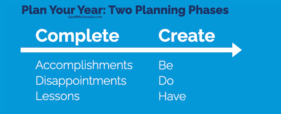 Plan Your Year - Two Planning Phases - Create