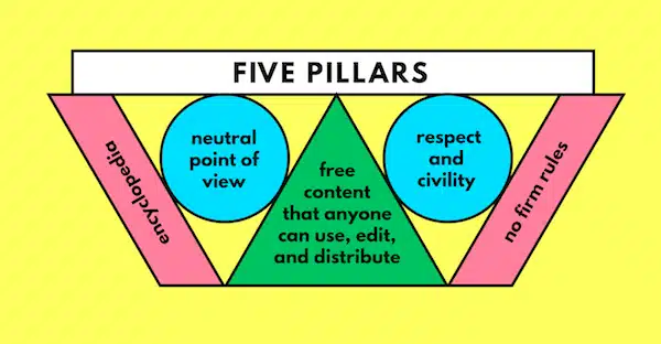 Five Pillars of Wikipedia Manifesto