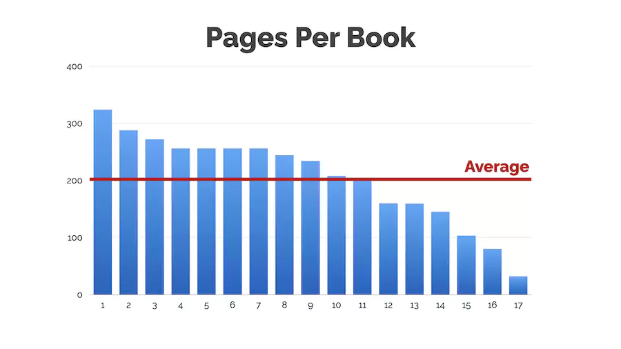 Seth Godin - Pages per books written