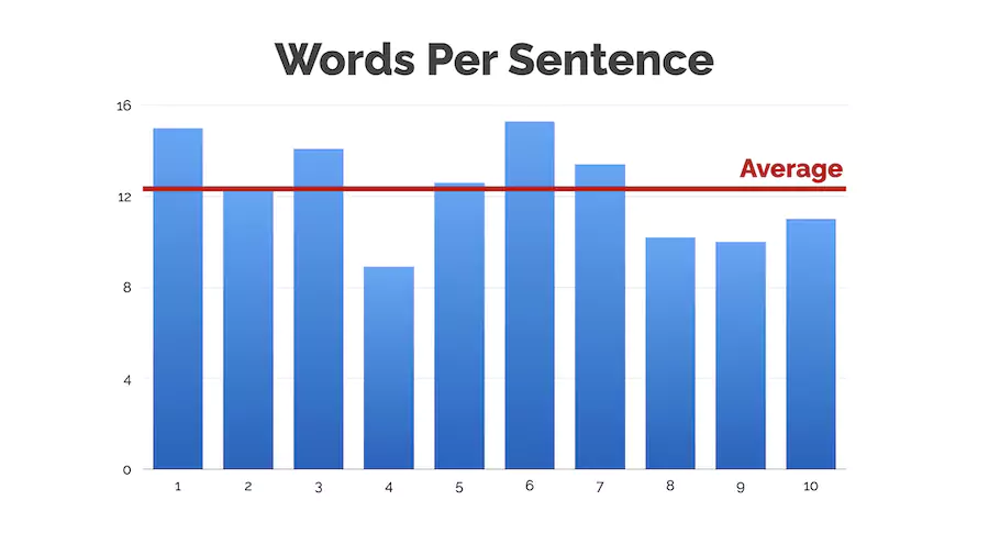 Seth Godin - average words per sentences