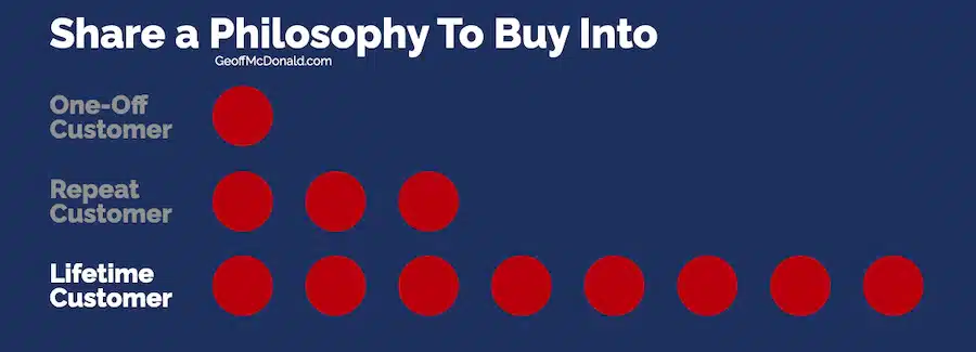 Share a Philosophy to Buy Into