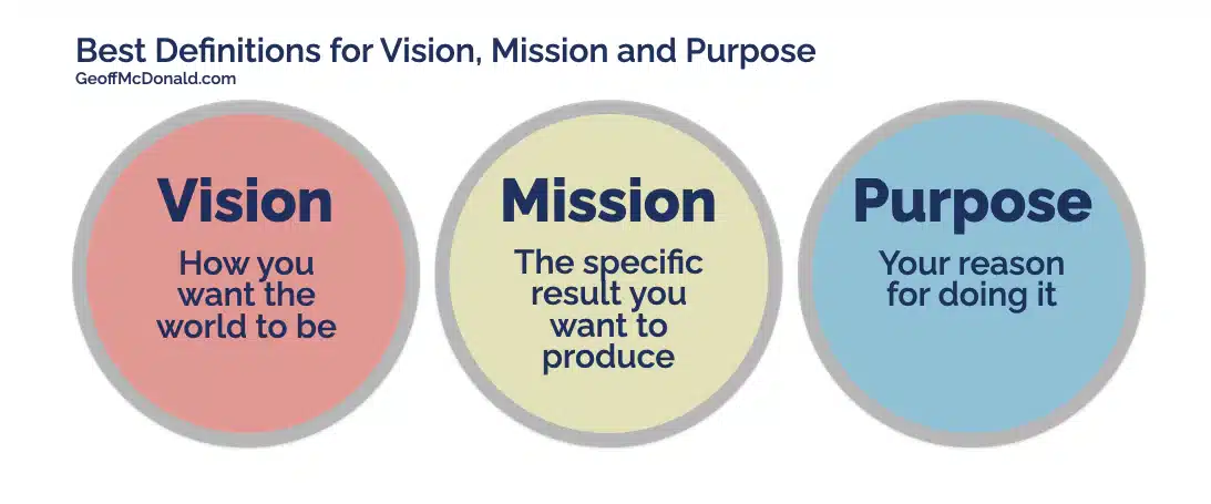 Best definitions for Vision Mission Purpose