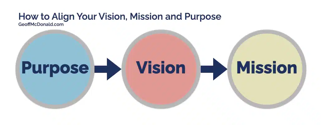 How to Align Your Vision Mission Purpose