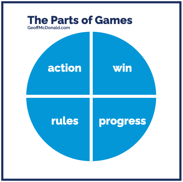 The Four Parts of Games