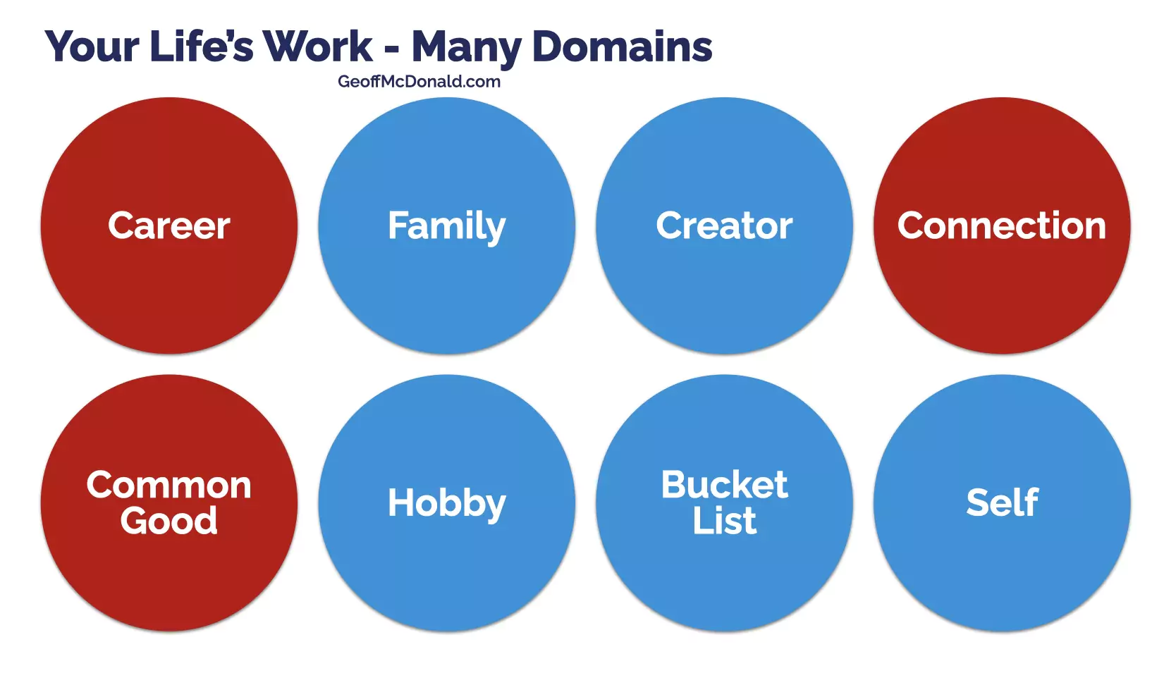 Life's Work - Many Domains