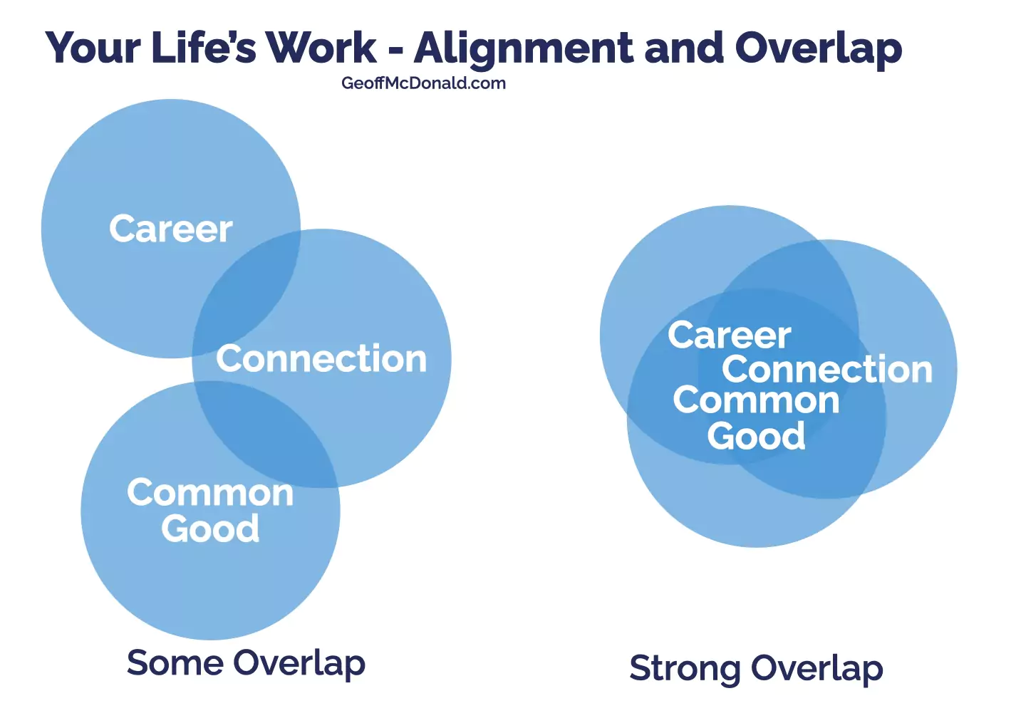 Life's Work - Overlap and Alignment