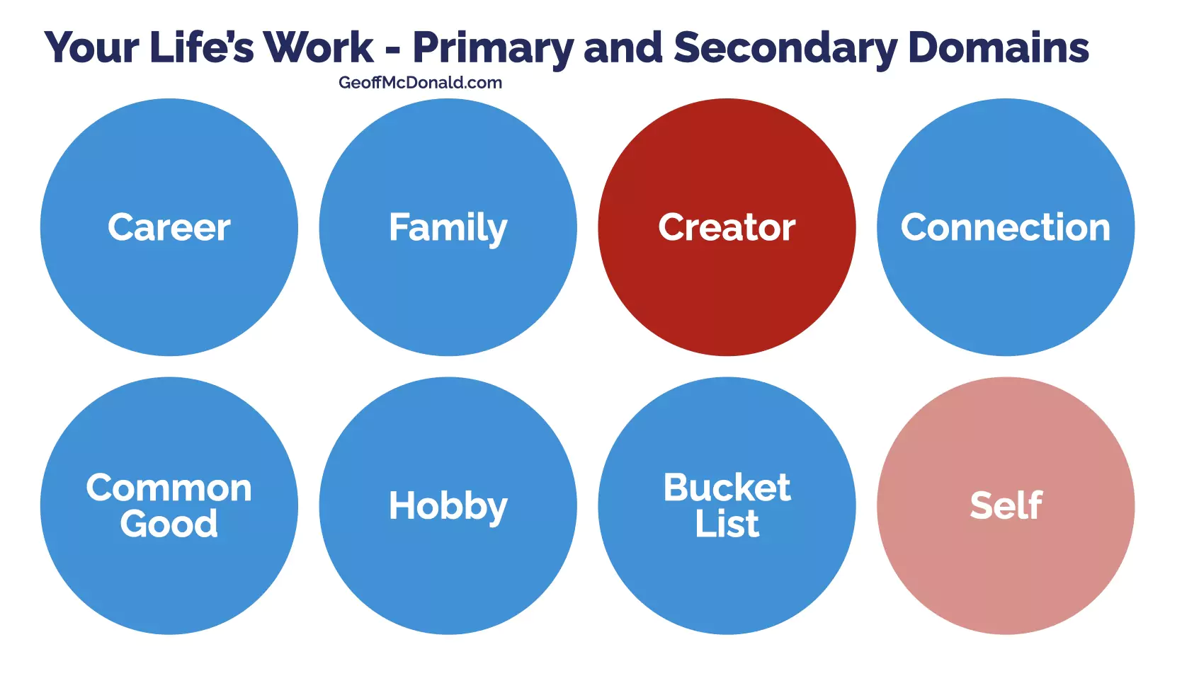 Life's Work - Primary and Secondary Domains