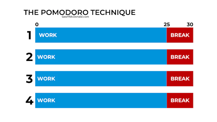 The Pomodoro Technique