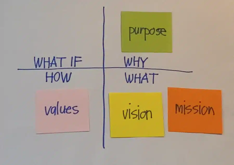 Purpose Vision Mission and Value on the 4-Mat Model