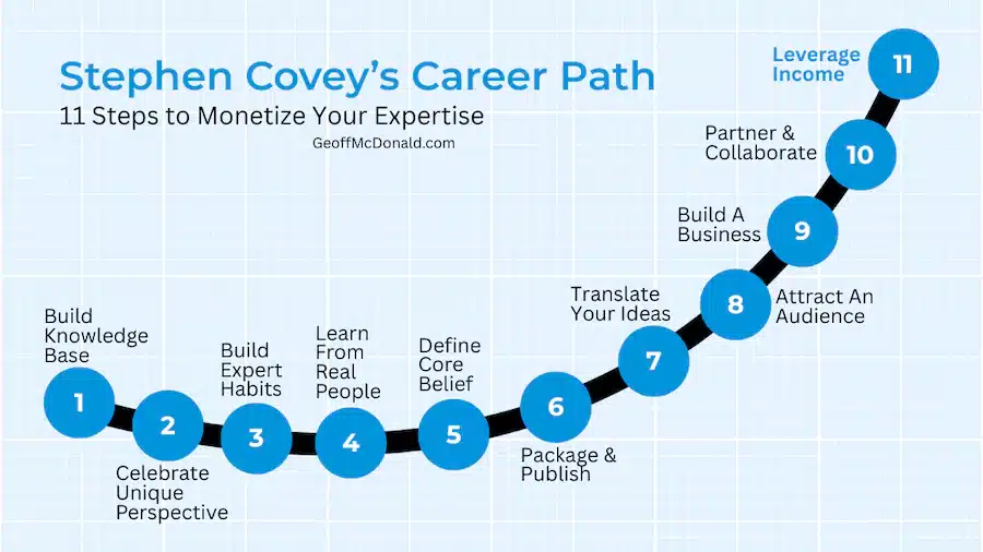 The Stephen Covey Career Path - 11 Steps to Monetize Your Expertise