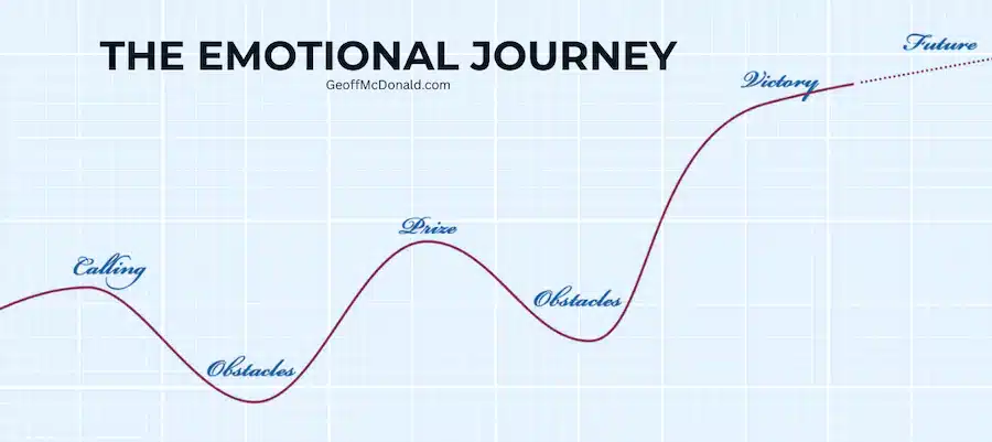 The Emotional Journey of Your Client