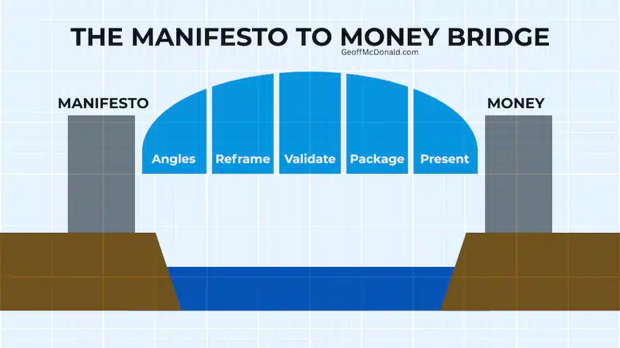 The Manifesto to Money Bridge