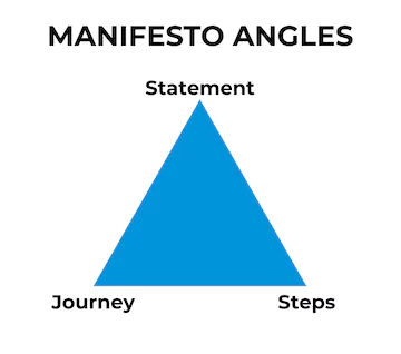 The Three Manifesto Angles
