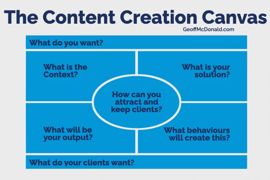The Seven Question of the Content Creation Canvas